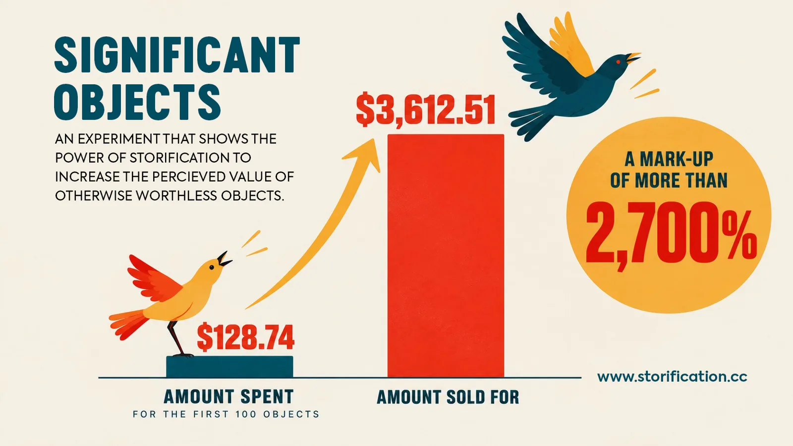 The value of story in the Significant Objects Experiment.