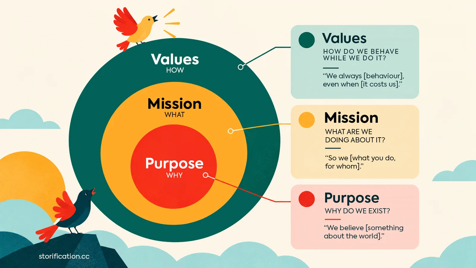 Values, Mission and Purpose