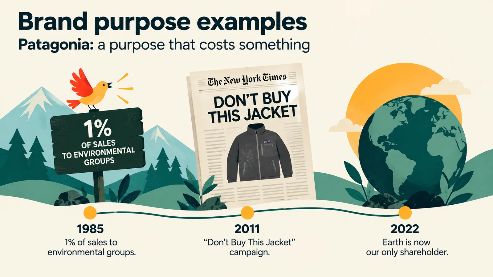 Timeline of Patagonia's March Toward Purpose